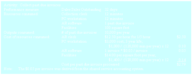 Text Box: Activity:  Collect past due invoices
Performance measure		Dales Sales Outstanding	32 days
Resources consumed:		Collection clerk		12 minutes	
				PC workstation		12 minutes	
				AR software		1 past due invoice	
				Facilities		100 square feet	
Outputs consumed:		# of past due invoices	10,000 per year 
Cost of resources consumed: 	AR clerk		$12.50 per hour for 1/5 hour		$2.50
				PC workstation		$3,000 cost; 3 year life;
							    $1,000 /  (120,000 min per year) x 12	  0.10
				AR software		1 invoice * $0.05 / invoice			  0.05
				Facilities		$14.00 per square foot per year;
							    $1,400 /  (120,000 min per year) x 12	  0.14
Cost per past due invoice processed					$2.79
Note:	The $0.05 per invoice was derived from the shared service accounting system.

